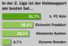 Wie ist in der 2. Liga der Support und die Stimmung