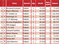 Die Zuschauer Top 100 im Oktober 2005