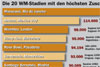 Die 20 WM-Stadien mit den höchsten Zuschauerzahlen
